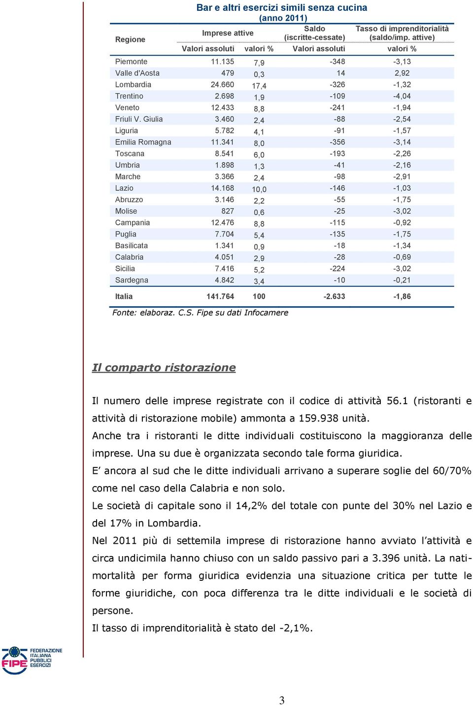 541 6,0-193 -2,26 Umbria 1.898 1,3-41 -2,16 Marche 3.366 2,4-98 -2,91 Lazio 14.168 10,0-146 -1,03 Abruzzo 3.146 2,2-55 -1,75 Molise 827 0,6-25 -3,02 Campania 12.476 8,8-115 -0,92 Puglia 7.