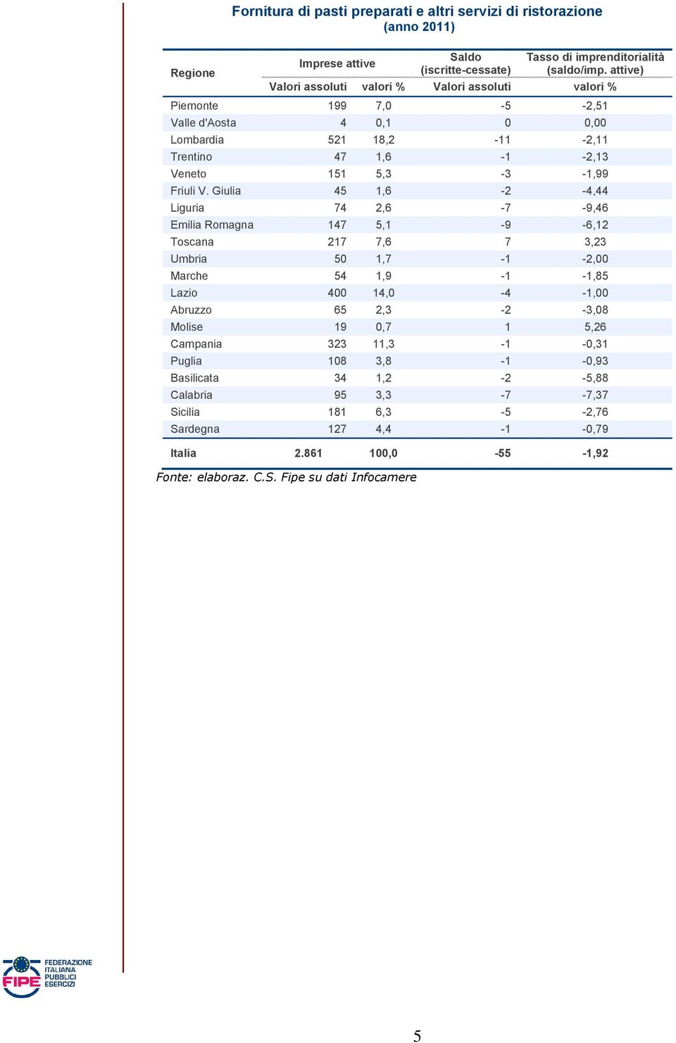 Giulia 45 1,6-2 -4,44 Liguria 74 2,6-7 -9,46 Emilia Romagna 147 5,1-9 -6,12 Toscana 217 7,6 7 3,23 Umbria 50 1,7-1 -2,00 Marche 54 1,9-1 -1,85 Lazio 400 14,0-4 -1,00