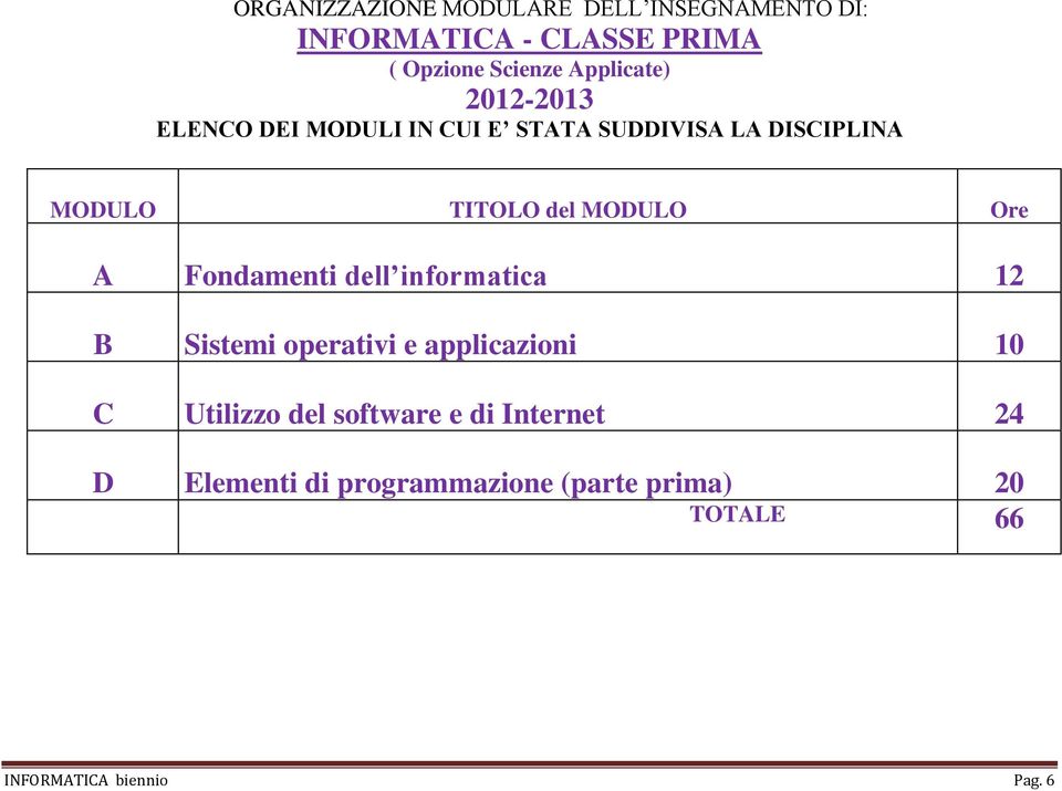 MODULO Ore A Fondamenti dell informatica 12 B Sistemi operativi e applicazioni 10 C Utilizzo del