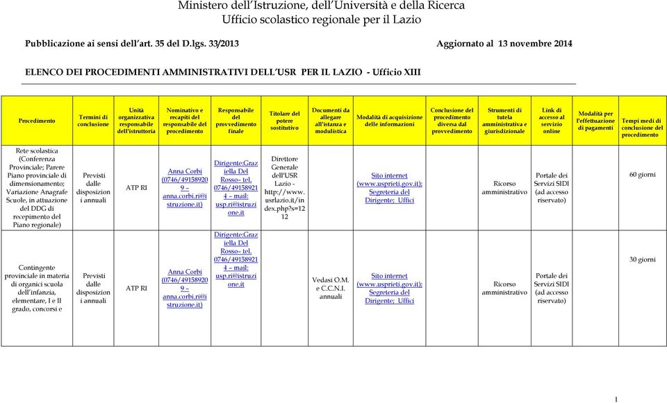 Nominativo e recapiti del responsabile del procedimento Responsabile del provvedimento finale Titolare del potere sostitutivo Documenti da allegare all'istanza e modulistica Modalità di acquisizione