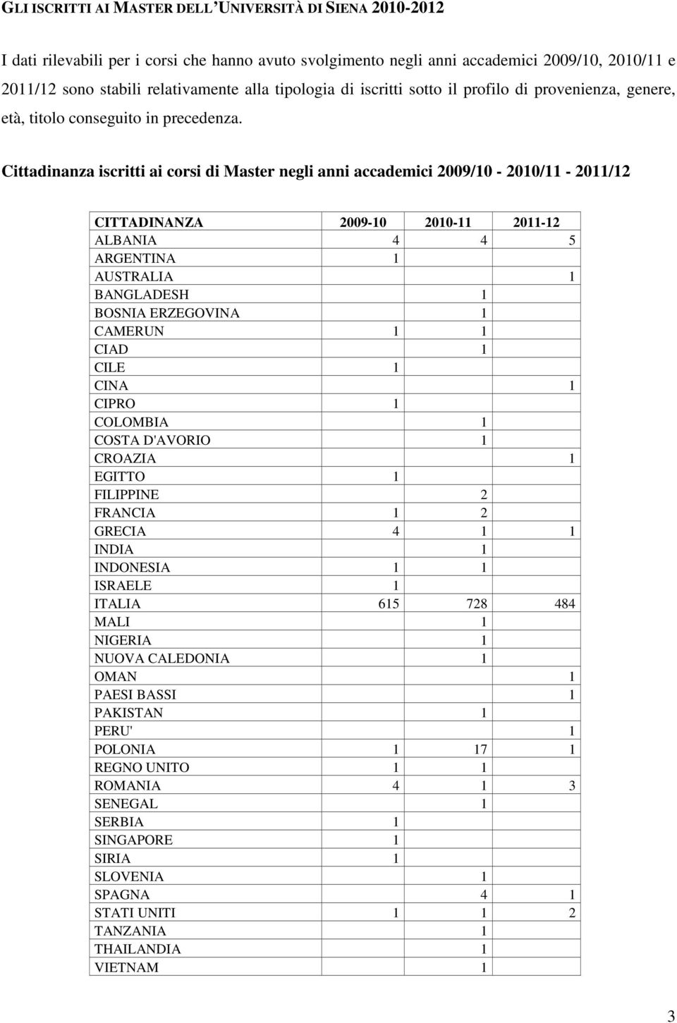 Cittadinanza iscritti ai corsi di Master negli anni accademici 2009/10-2010/11-2011/12 CITTADINANZA 2009-10 2010-11 2011-12 ALBANIA 4 4 5 ARGENTINA 1 AUSTRALIA 1 BANGLADESH 1 BOSNIA ERZEGOVINA 1