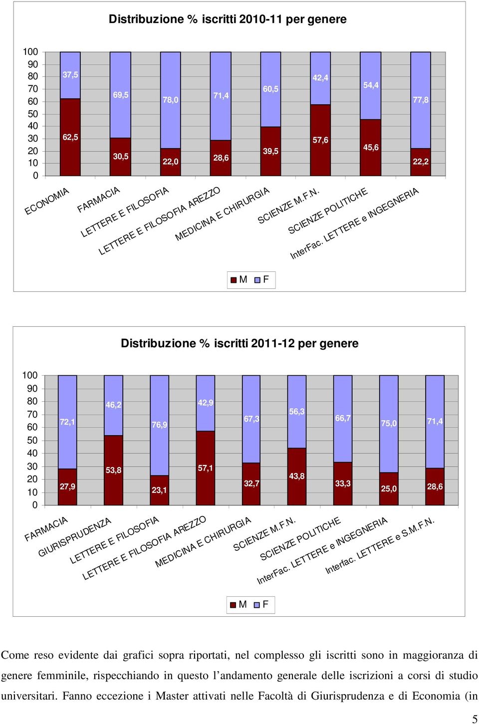 LETTERE e INGEGNERIA 77,8 22,2 M F Distribuzione % iscritti 2011-12 per genere 100 90 80 70 60 50 40 30 20 10 0 72,1 27,9 FARMACIA GIURISPRUDENZA 46,2 53,8 76,9 23,1 LETTERE E FILOSOFIA 42,9 57,1