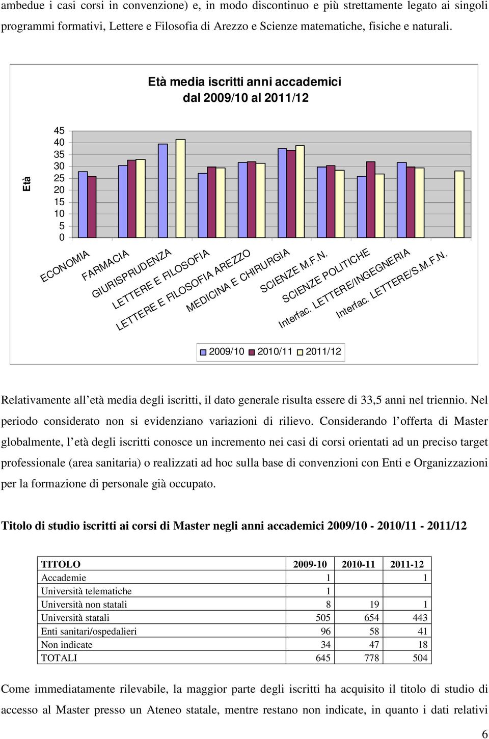 M.F.N. SCIENZE POLITICHE Interfac. LETTERE/INGEGNERIA Interfac. LETTERE/S.M.F.N. 2009/10 2010/11 2011/12 Relativamente all età media degli iscritti, il dato generale risulta essere di 33,5 anni nel triennio.