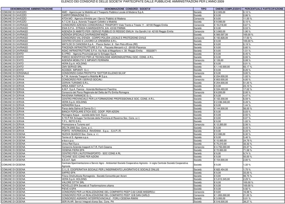 000,00 0,10 % COMUNE DI CAVRIAGO CONSORZIO AZIENDA CONSORZIALE TRASPORTI Viale Trento e Trieste 11-42100 Reggio Emilia Consorzio 19.218,00 0,67 % COMUNE DI CAVRIAGO ENIA S.P.A.- STRADA S.