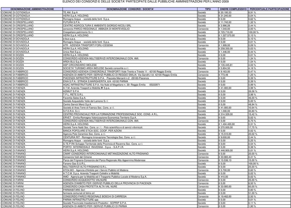 996,28 2,44 % COMUNE DI CRESPELLANO consorzio PARCO REGIONALE ABBAZIA DI MONTEVEGLIO Consorzio 1.540,00 2,00 % COMUNE DI CRESPELLANO Crespellano patrimonio S.r.l. Società 725.