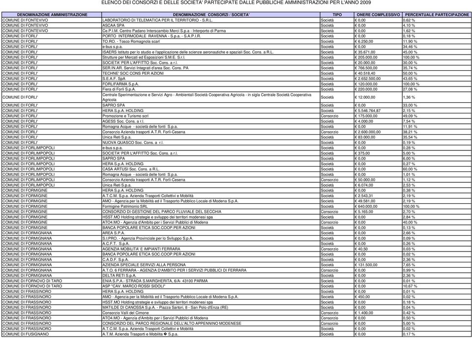 250,00 11,90 % COMUNE DI FORLI' e-bus s.p.a. Società 0,00 34,46 % COMUNE DI FORLI' ISAERS Istituto per lo studio e l'applicazione delle scienze aeronautiche e spaziali Soc. Cons. a R.L. Società 35.