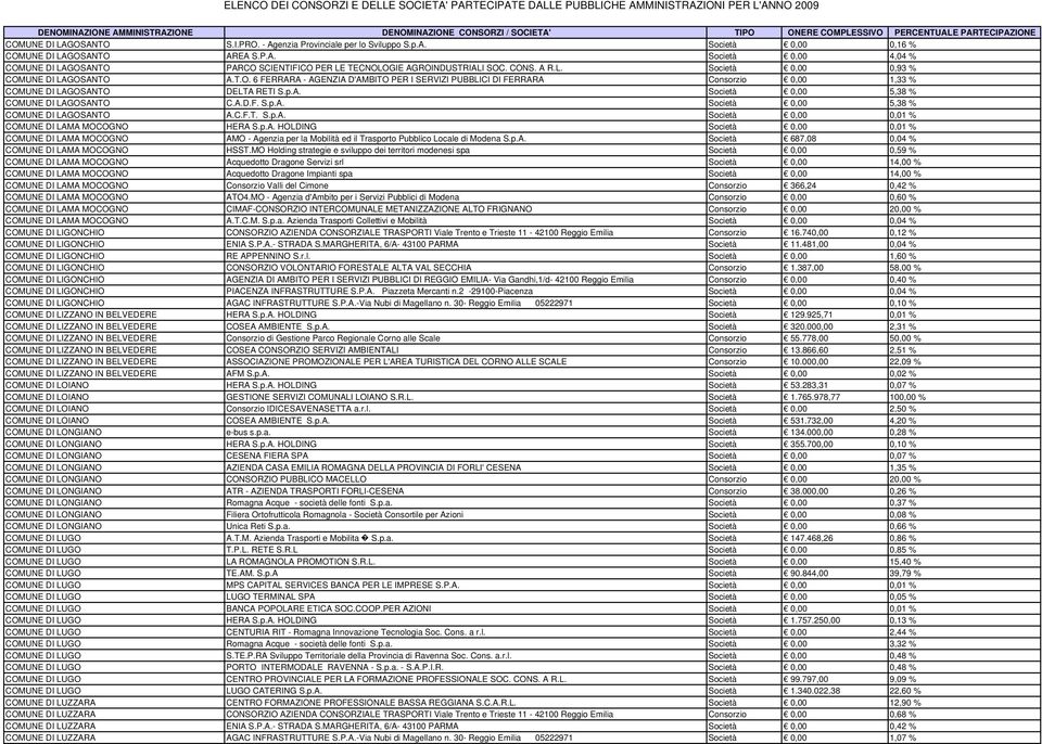 A.D.F. S.p.A. Società 0,00 5,38 % COMUNE DI LAGOSANTO A.C.F.T. S.p.A. Società 0,00 0,01 % COMUNE DI LAMA MOCOGNO HERA S.p.A. HOLDING Società 0,00 0,01 % COMUNE DI LAMA MOCOGNO AMO - Agenzia per la Mobilità ed il Trasporto Pubblico Locale di Modena S.