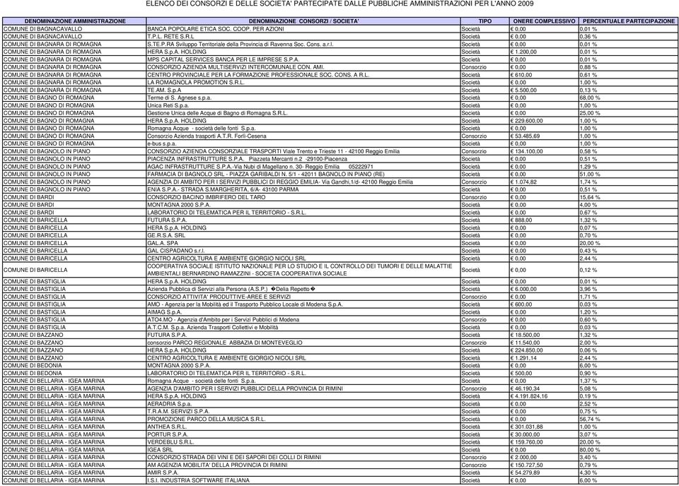 AMI. Consorzio 0,00 0,88 % COMUNE DI BAGNARA DI ROMAGNA CENTRO PROVINCIALE PER LA FORMAZIONE PROFESSIONALE SOC. CONS. A R.L. Società 610,00 0,61 % COMUNE DI BAGNARA DI ROMAGNA LA ROMAGNOLA PROMOTION S.