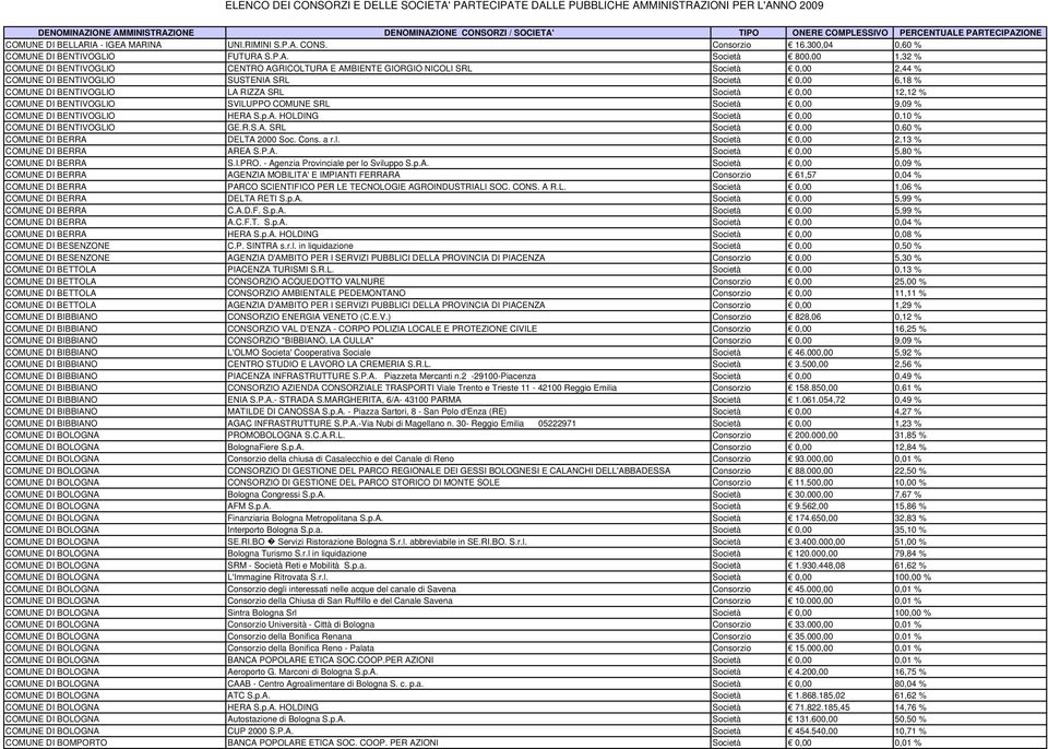 Società 0,00 2,44 % COMUNE DI BENTIVOGLIO SUSTENIA SRL Società 0,00 6,18 % COMUNE DI BENTIVOGLIO LA RIZZA SRL Società 0,00 12,12 % COMUNE DI BENTIVOGLIO SVILUPPO COMUNE SRL Società 0,00 9,09 % COMUNE