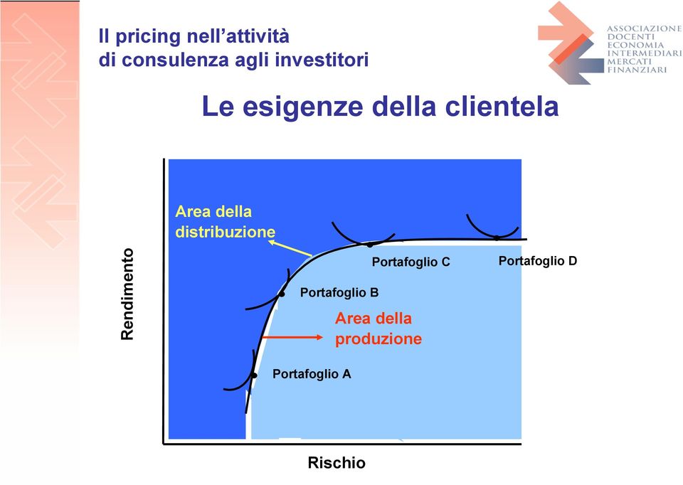 distribuzione Rendimento Portafoglio B Portafoglio