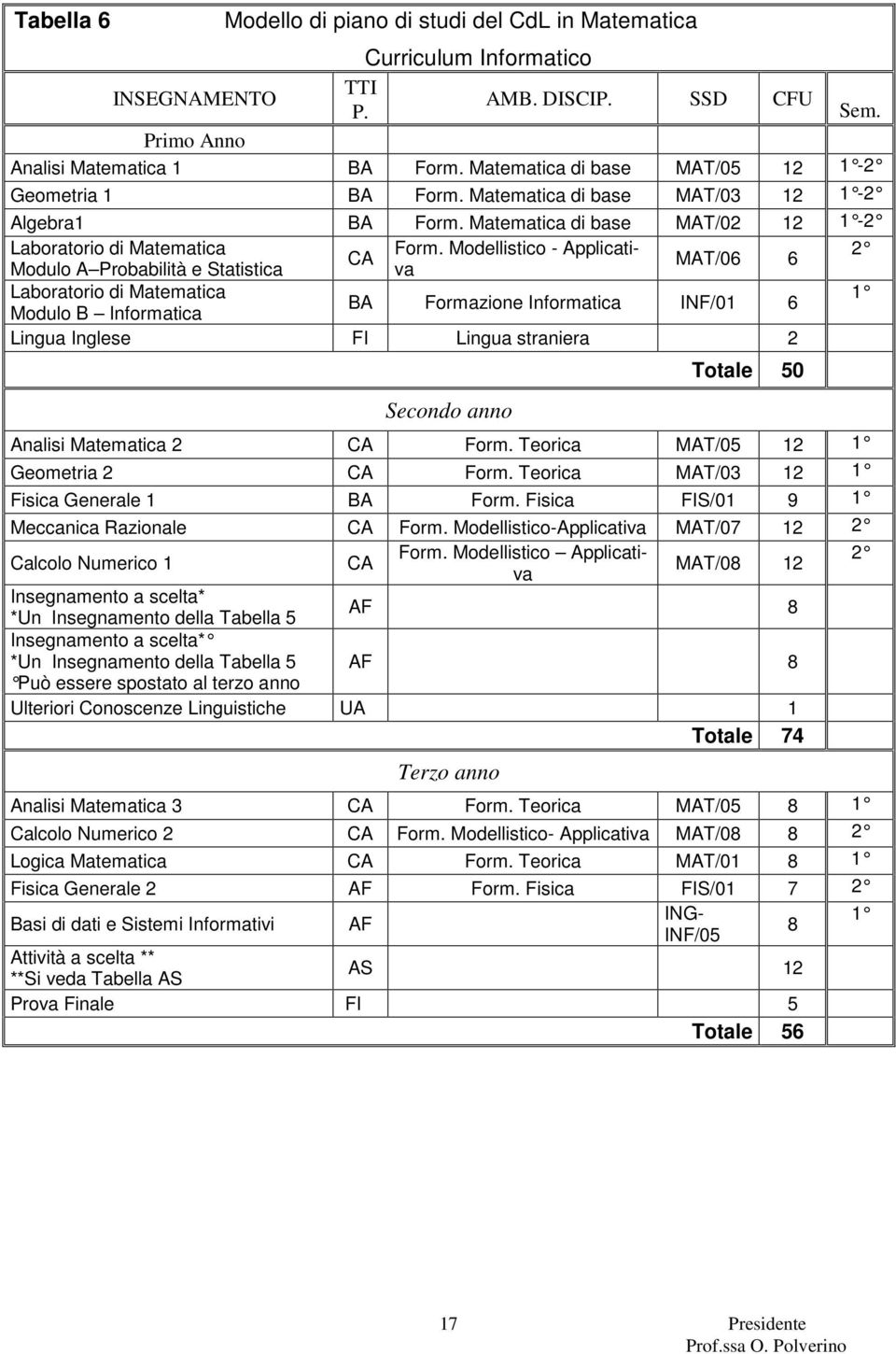 Modellistico - Applicativa CA MAT/06 6 Modulo A Probabilità e Statistica Laboratorio di Matematica BA Formazione Informatica INF/01 6 Modulo B Informatica Lingua Inglese FI Lingua straniera 2 Secondo