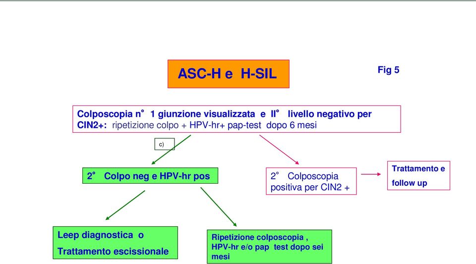 HPV-hr pos 2 Colposcopia positiva per CIN2 + Trattamento e follow up Leep