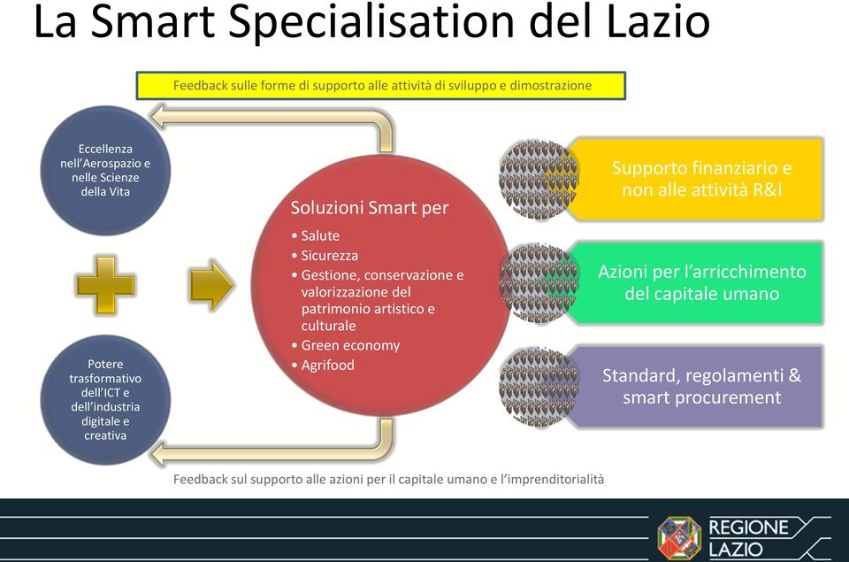 conservazione e valorizzazione del patrimonio artistico e culturale Green economy Agrifood Supporto finanziario e non alle attività R&I Azioni