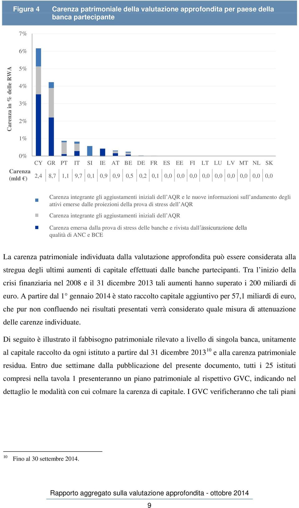 emerse dalle proiezioni della prova di stress dell AQR Carenza integrante gli aggiustamenti iniziali dell AQR Carenza emersa dalla prova di stress delle banche e rivista dall assicurazione della