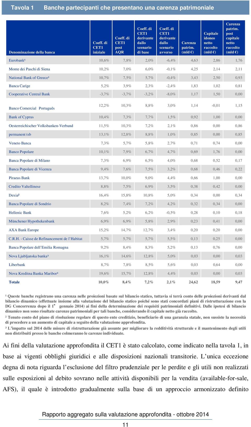 post capitale netto raccolto (mld ) Eurobank¹ 10,6% 7,8% 2,0% -6,4% 4,63 2,86 1,76 Monte dei Paschi di Siena 10,2% 7,0% 6,0% -0,1% 4,25 2,14 2,11 National Bank of Greece¹ 10,7% 7,5% 5,7% -0,4% 3,43