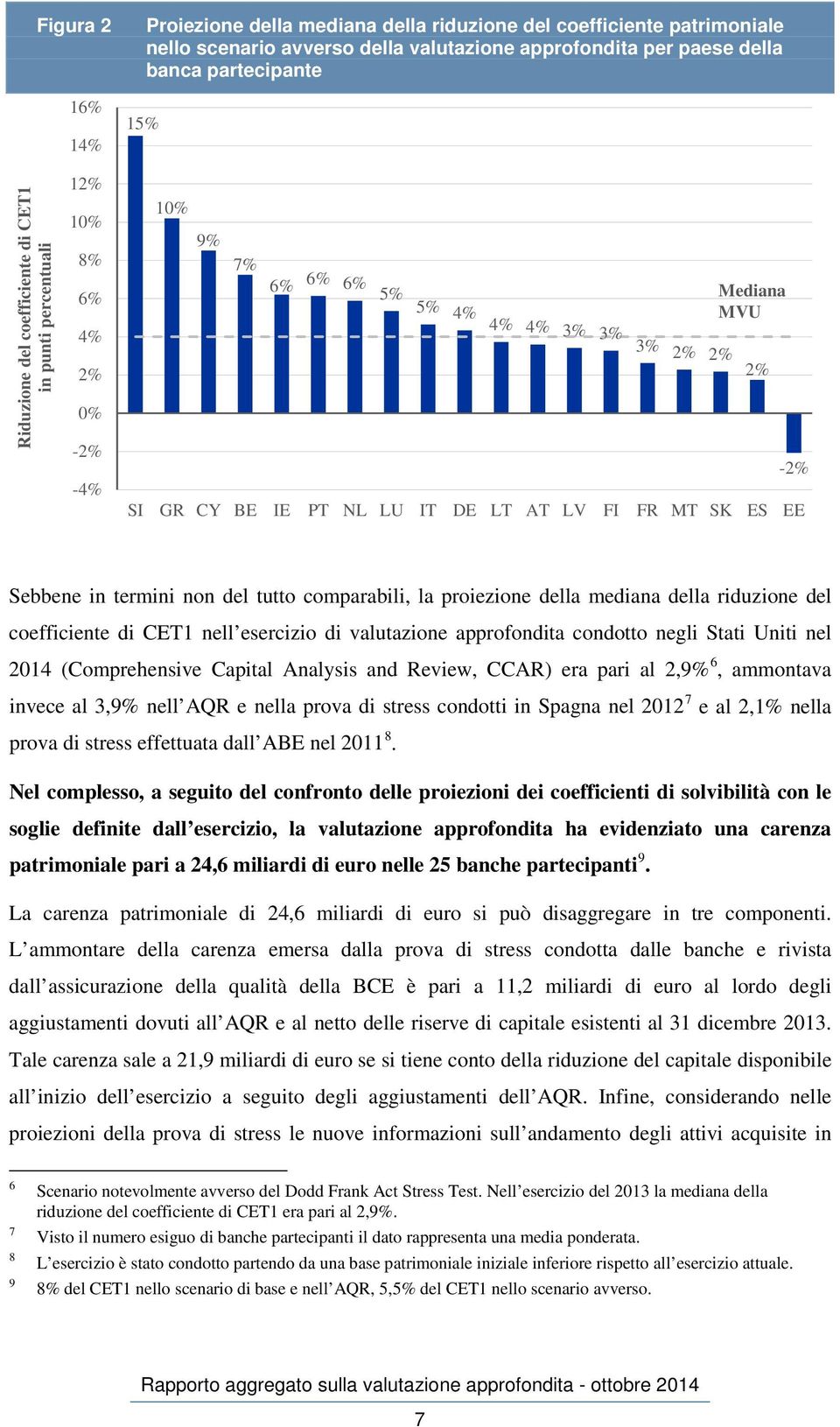 Sebbene in termini non del tutto comparabili, la proiezione della mediana della riduzione del coefficiente di CET1 nell esercizio di valutazione approfondita condotto negli Stati Uniti nel 2014