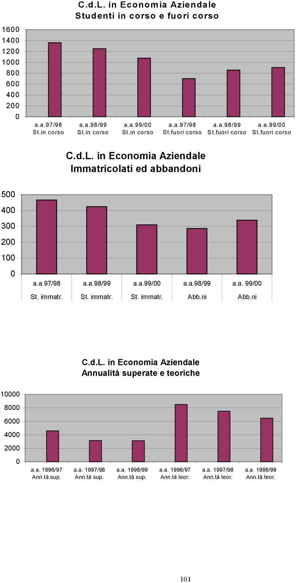 in Economia Aziendale Annualità superate e teoriche 1 8 6 4 2 a.a. 1996/97 Ann.tà sup. a.a. 1997/98 Ann.tà sup. a.a. 1998/99 Ann.