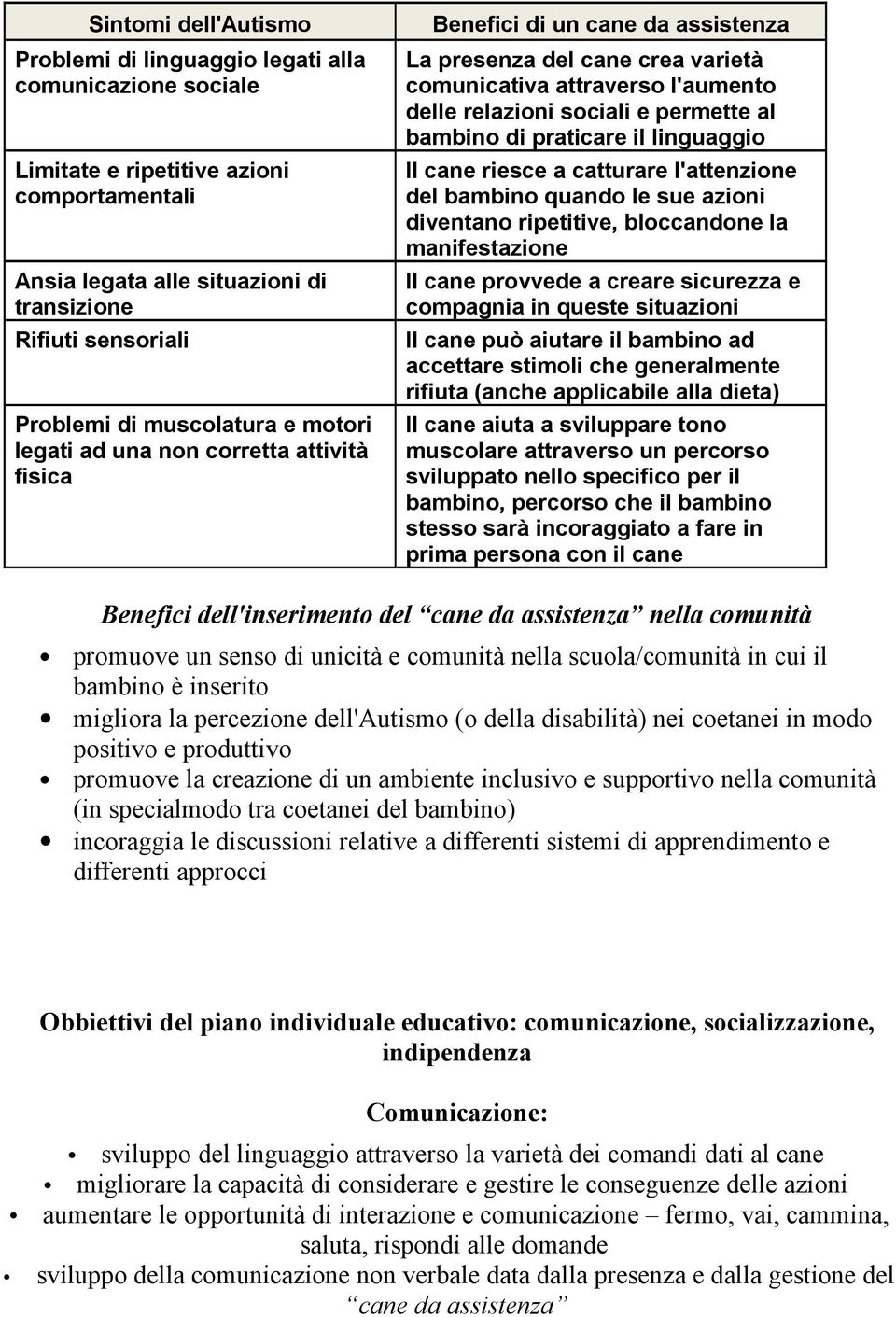 permette al bambino di praticare il linguaggio Il cane riesce a catturare l'attenzione del bambino quando le sue azioni diventano ripetitive, bloccandone la manifestazione Il cane provvede a creare