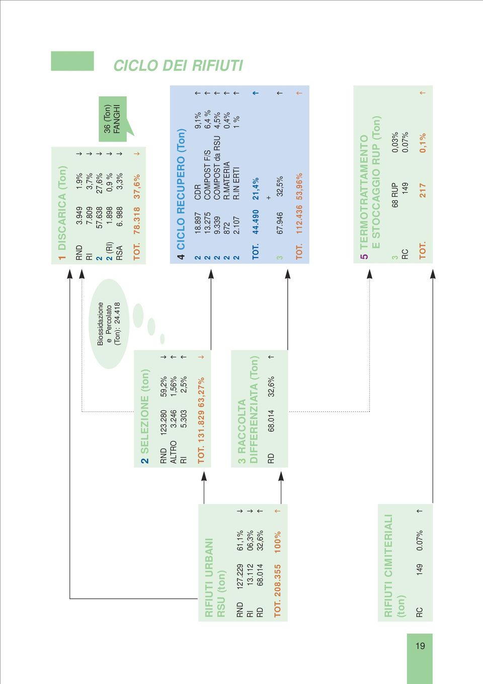 9% RI 7.809 3,7% 2 57.638 27,6% 2 (RI) 1.898 0,9 % RSA 6. 988 3,3% 36 (Ton) FANGHI TOT. 78.318 37,6% 4 CICLO RECUPERO (Ton) 2 18.897 CDR 9,1% 2 13.275 COMPOST F/S 6,4 % 2 9.