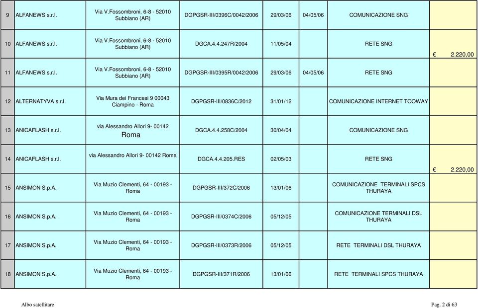 r.l. via Alessandro Allori 9-00142 Roma DGCA.4.4.258C/2004 30/04/04 COMUNICAZIONE SNG 14 ANICAFLASH s.r.l. via Alessandro Allori 9-00142 Roma DGCA.4.4.205.RES 02/05/03 RETE SNG 2.220,00 15 ANSIMON S.