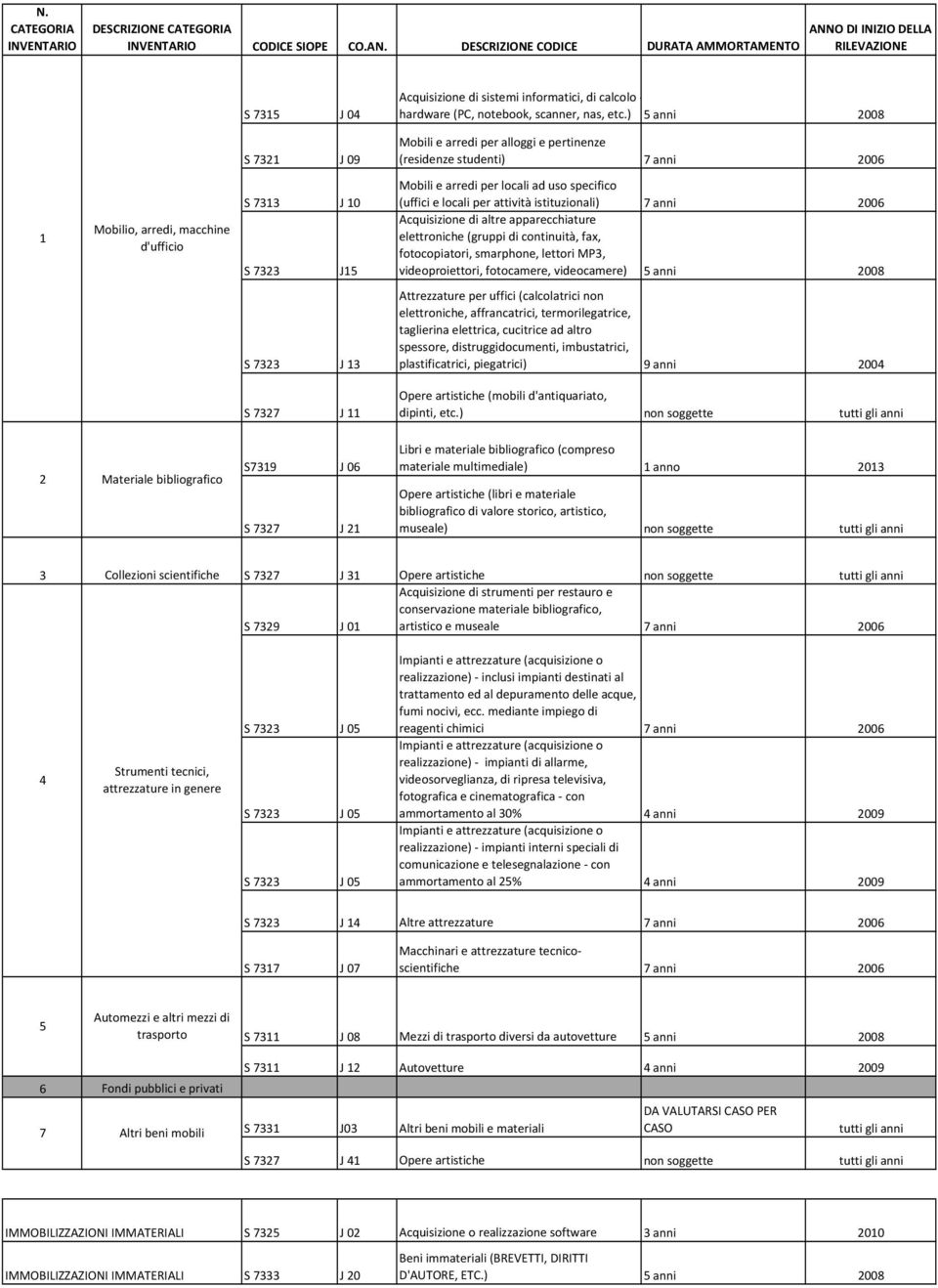 ) 5 anni 2008 S 7321 J 09 Mobili e arredi per alloggi e pertinenze (residenze studenti) 7 anni 2006 1 Mobilio, arredi, macchine d'ufficio S 7313 J 10 S 7323 J15 Mobili e arredi per locali ad uso