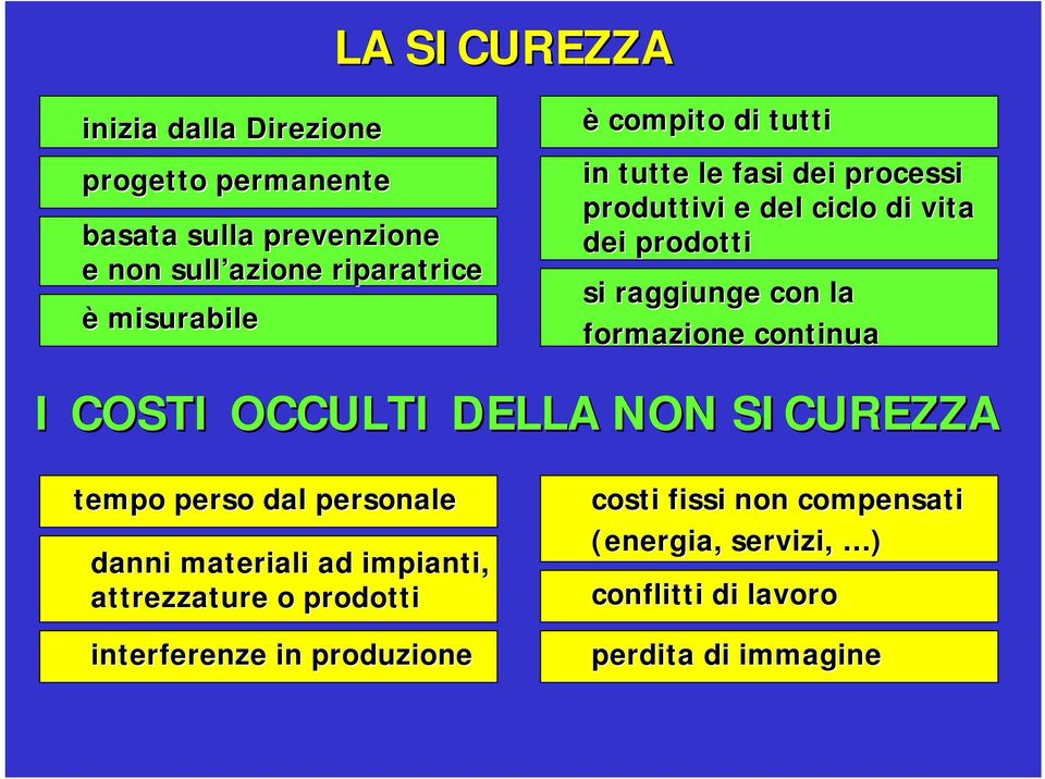 la formazione continua I COSTI OCCULTI DELLA NON SICUREZZA tempo perso dal personale danni materiali ad impianti,