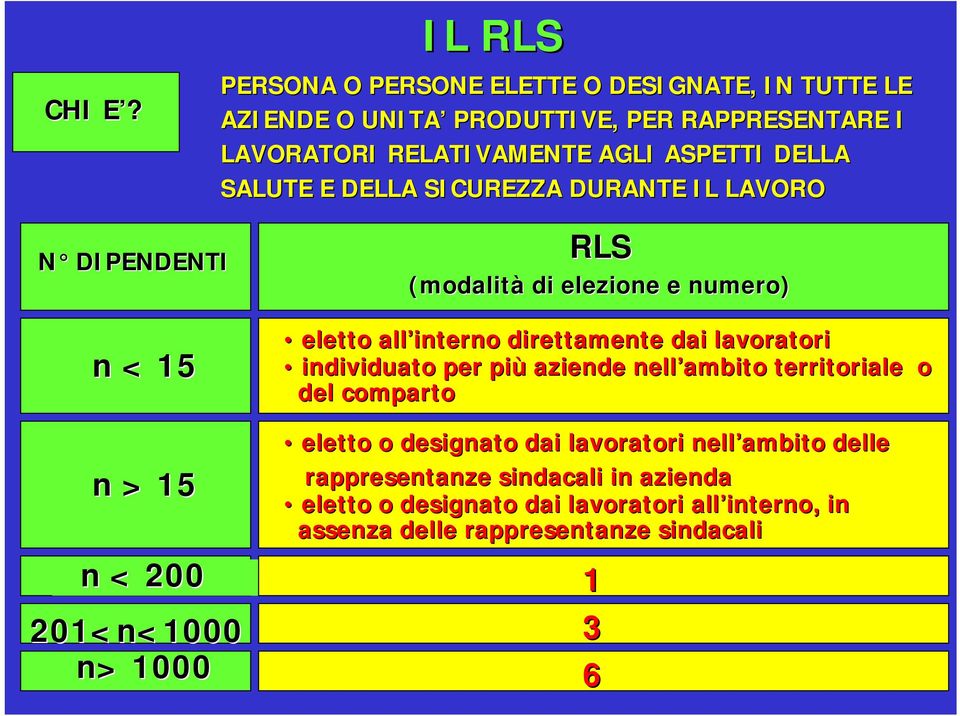 DELLA SALUTE E DELLA SICUREZZA DURANTE IL LAVORO N DIPENDENTI n < 15 RLS (modalità di elezione e numero) eletto all interno direttamente dai