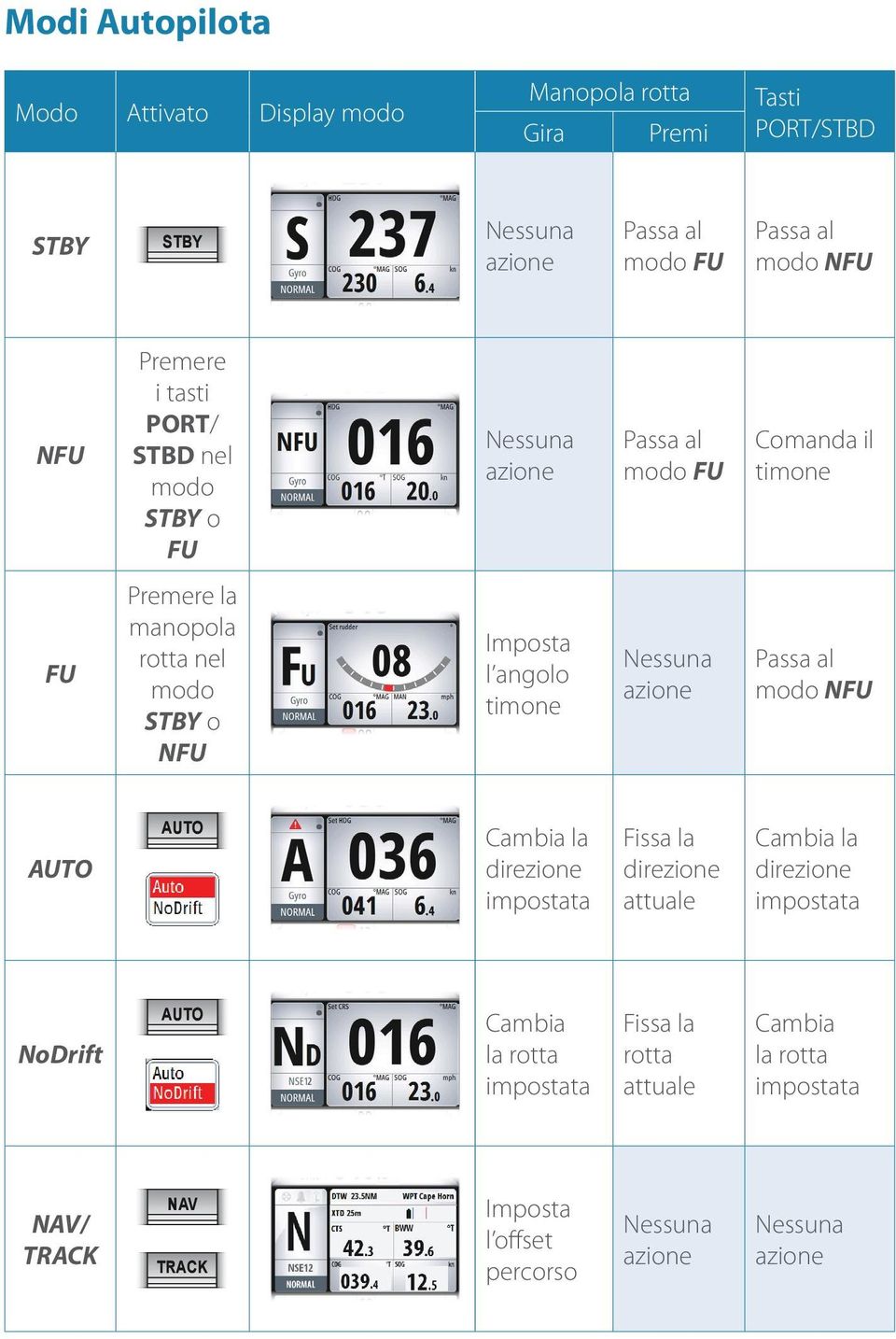 o NFU Imposta l angolo timone modo NFU AUTO AUTO Cambia la direzione Fissa la direzione attuale Cambia la direzione