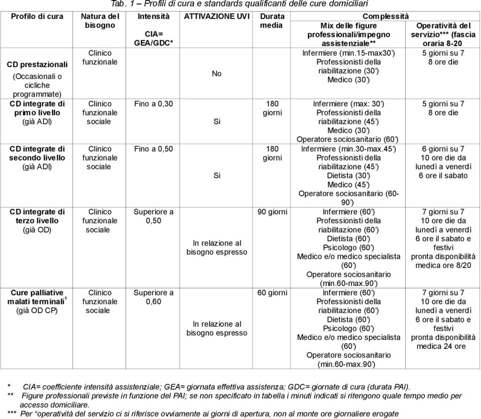 1 Profili di cura e standards qualificanti delle cure domiciliari Intensità CIA= GEA/GDC* Fino a 0,30 Fino a 0,50 Superiore a 0,50 Superiore a 0,60 ATTIVAZIONE UVI No Si Si In relazione al bisogno