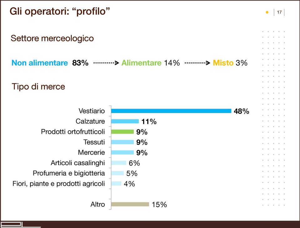 ortofrutticoli Tessuti Mercerie Articoli casalinghi Profumeria e