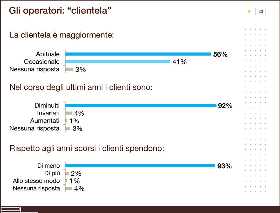 Diminuiti Invariati Aumentati Nessuna risposta 4% 1% 3% 92% Rispetto agli anni