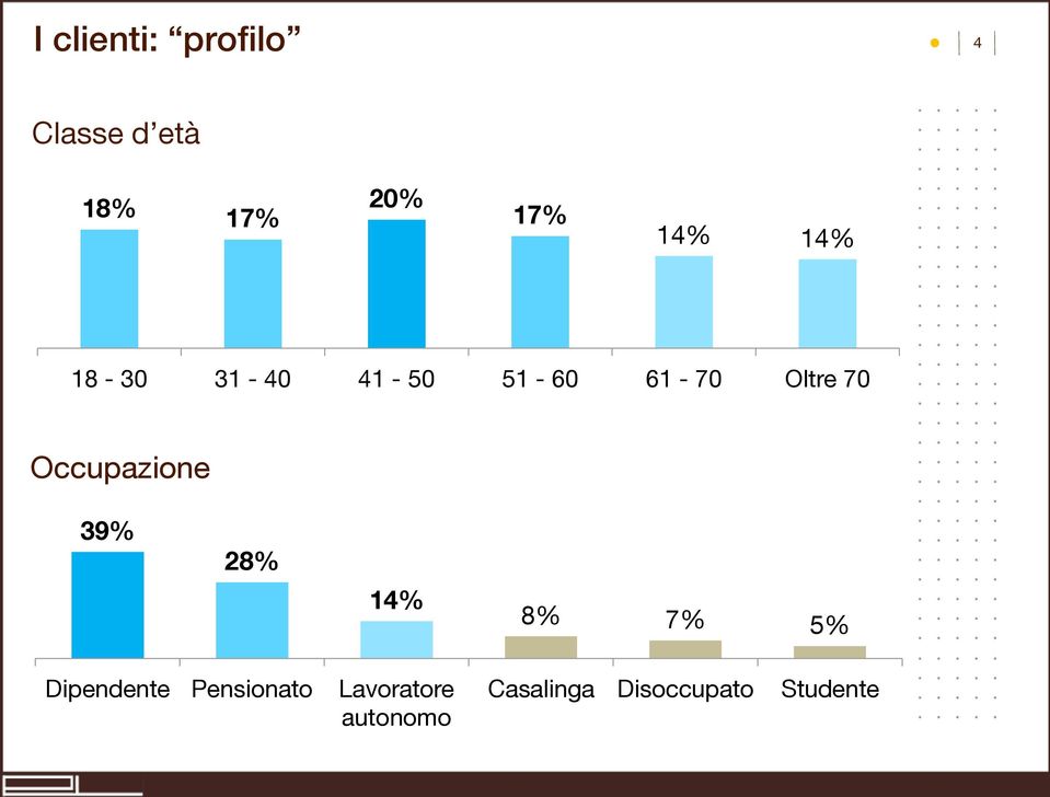 Occupazione 39% 28% 14% 8% 7% 5% Dipendente