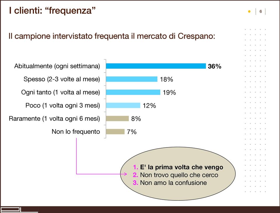 mese) 18% 19% Poco (1 volta ogni 3 mesi) 12% Raramente (1 volta ogni 6 mesi) Non lo