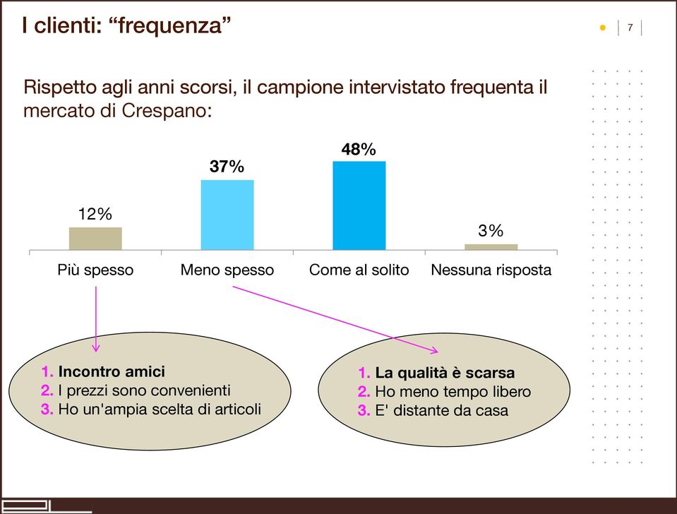 solito Nessuna risposta 1. Incontro amici 2. I prezzi sono convenienti 3.