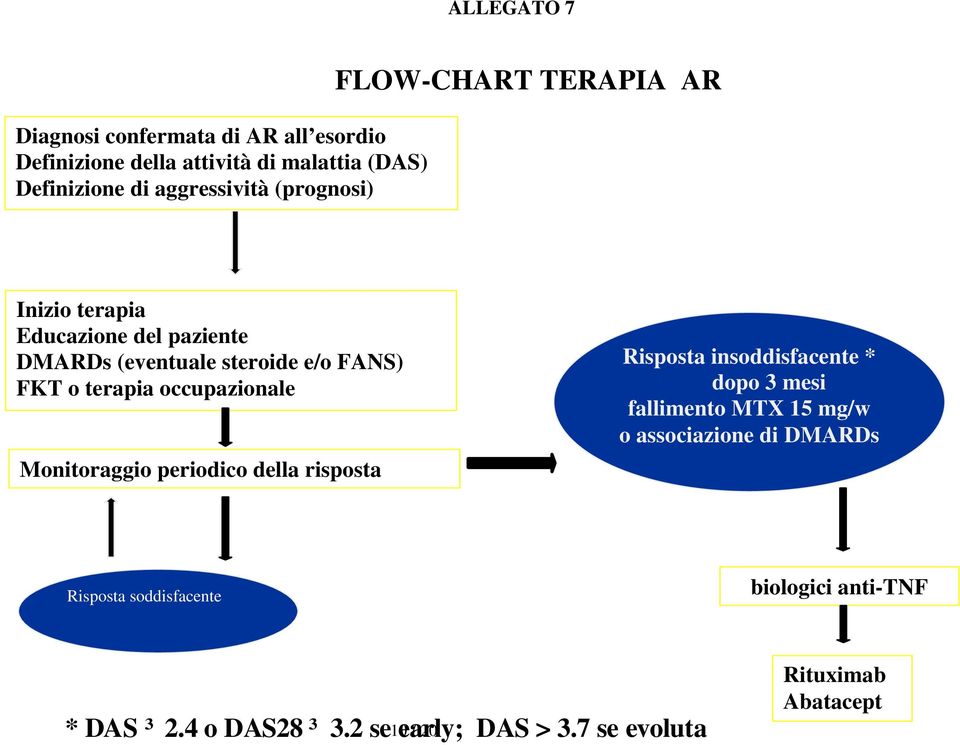 occupazionale Monitoraggio periodico della risposta Risposta insoddisfacente * dopo 3 mesi fallimento MTX 15 mg/w o