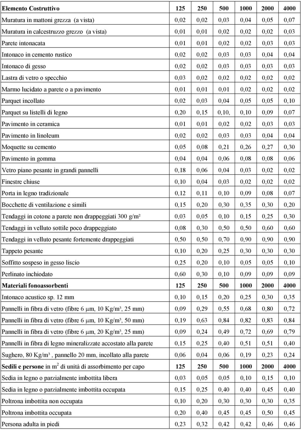 0,02 Marmo lucidato a parete o a pavimento 0,01 0,01 0,01 0,02 0,02 0,02 Parquet incollato 0,02 0,03 0,04 0,05 0,05 0,10 Parquet su listelli di legno 0,20 0,15 0,10, 0,10 0,09 0,07 Pavimento in