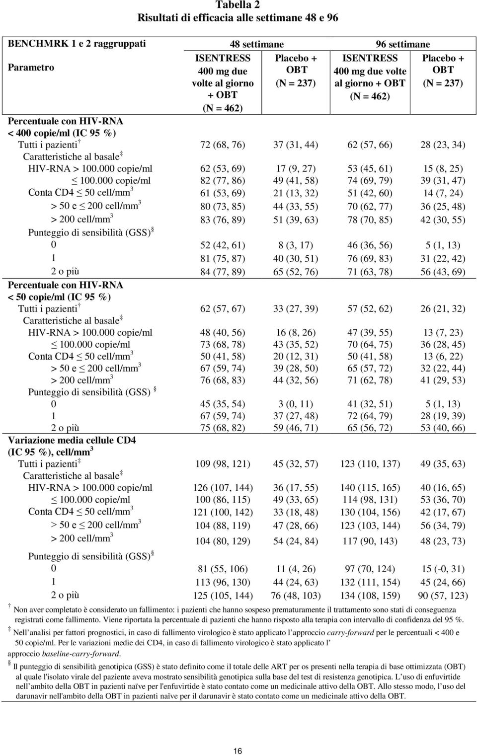 Caratteristiche al basale HIV-RNA > 100.000 copie/ml 62 (53, 69) 17 (9, 27) 53 (45, 61) 15 (8, 25) 100.