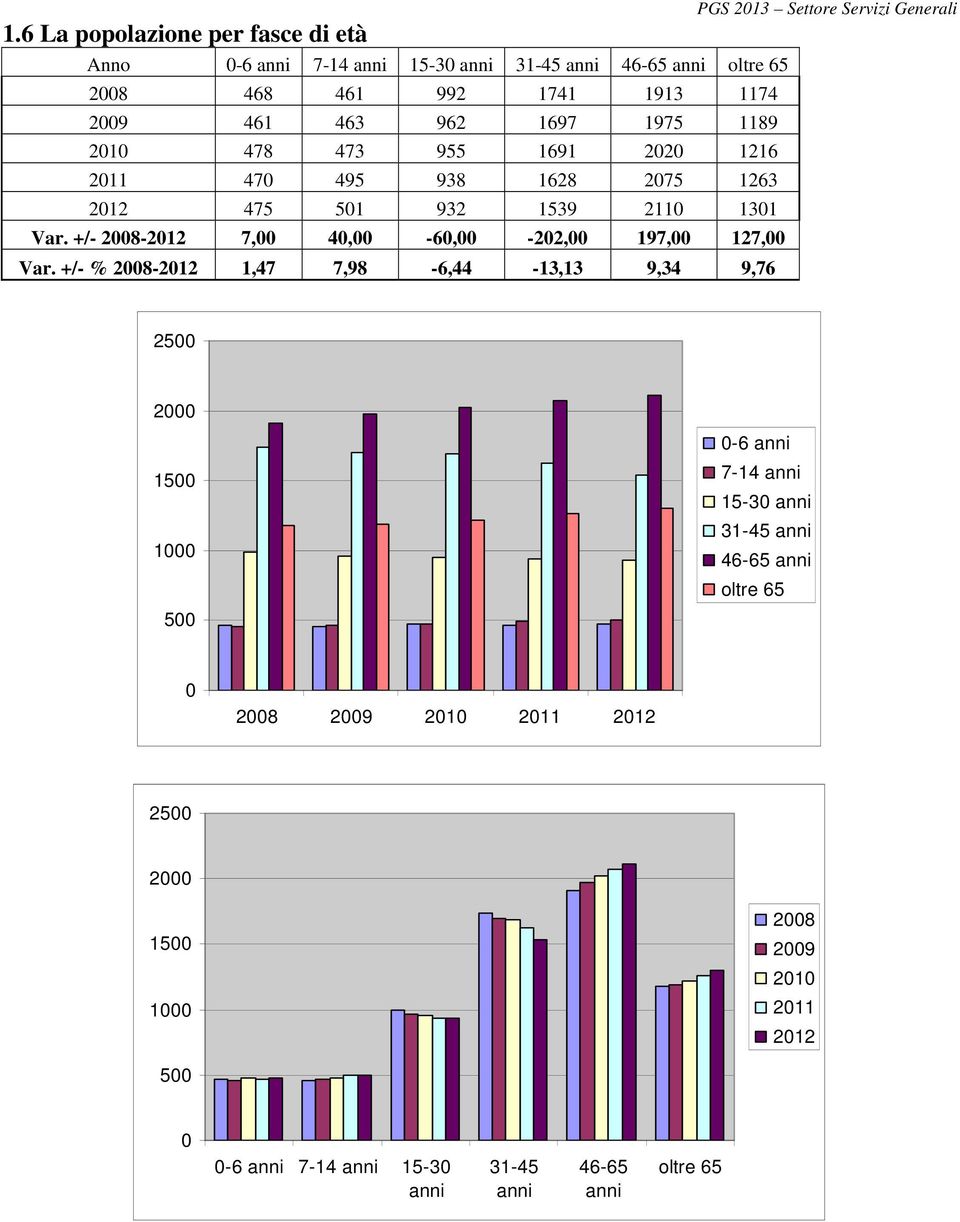 +/- 2008-2012 7,00 40,00-60,00-202,00 197,00 127,00 Var.