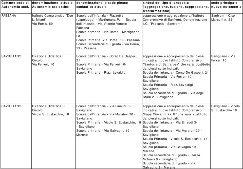 Roma, 59 - Paesana Scuola Secondaria di I grado - via Roma, 59 - Paesana soppressione e aggregazione all'istituto Comprensivo di Sanfront. Denominazione I.C. "Paesana - Sanfront" Sanfront - C.