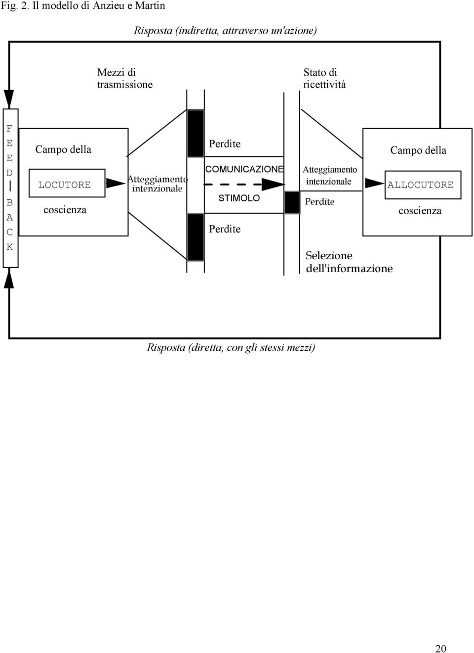 coscienza ALLOCUTORE Mezzi di trasmissione Risposta (indiretta, attraverso un'azione)