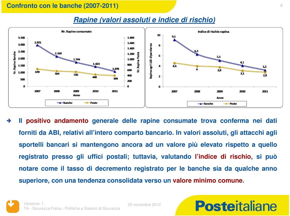 In valori assoluti, gli attacchi agli sportelli bancari si mantengono ancora ad un valore più elevato rispetto a quello registrato presso gli