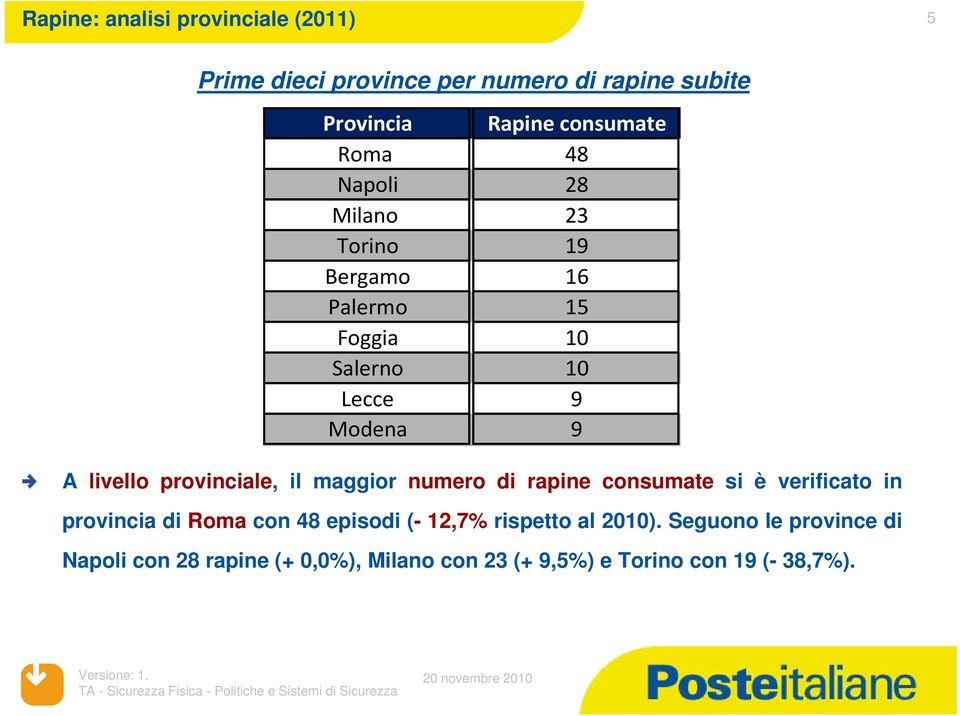 provinciale, il maggior numero di rapine consumate si è verificato in provincia di Roma con 48 episodi (- 12,7%