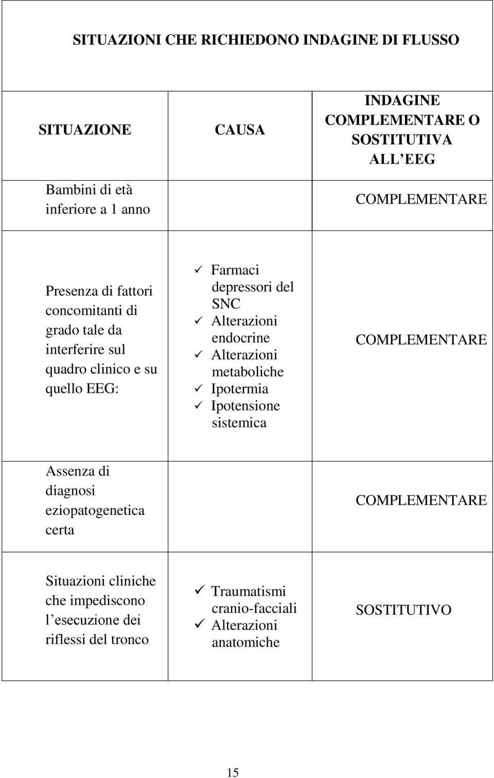 Alterazioni endocrine Alterazioni metaboliche Ipotermia Ipotensione sistemica COMPLEMENTARE Assenza di diagnosi eziopatogenetica certa