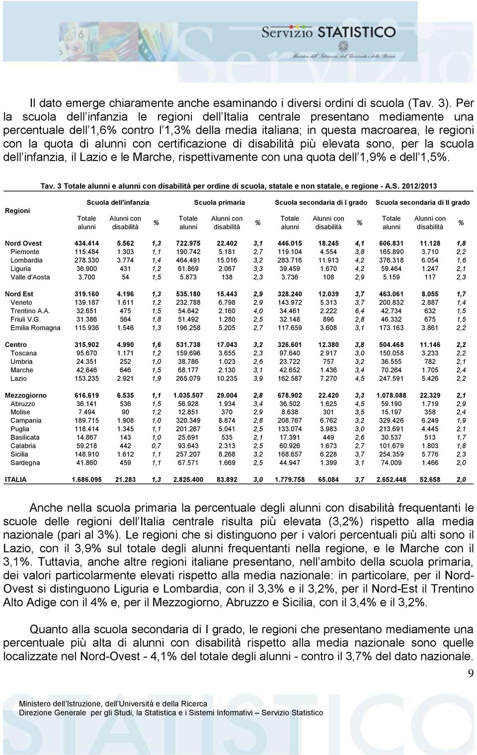 con certificazione di disabilità più elevata sono, per la scuola dell infanzia, il Lazio e le Marche, rispettivamente con una quota dell 1,9% e dell 1,5%. Tav.