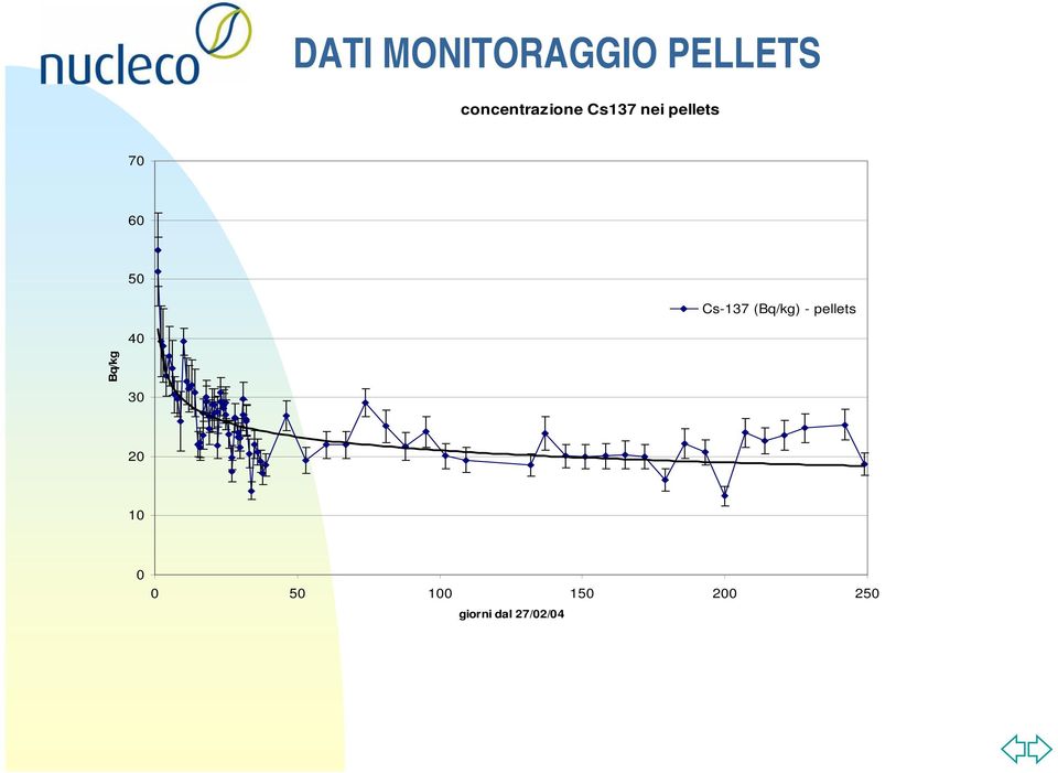 50 Cs-137 (Bq/kg) - pellets 40 Bq/kg