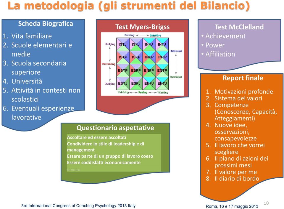 Eventuali esperienze lavorative Questionario aspettative Ascoltare ed essere ascoltati Condividere lo stile di leadership e di management Essere parte di un gruppo di lavoro coeso Essere