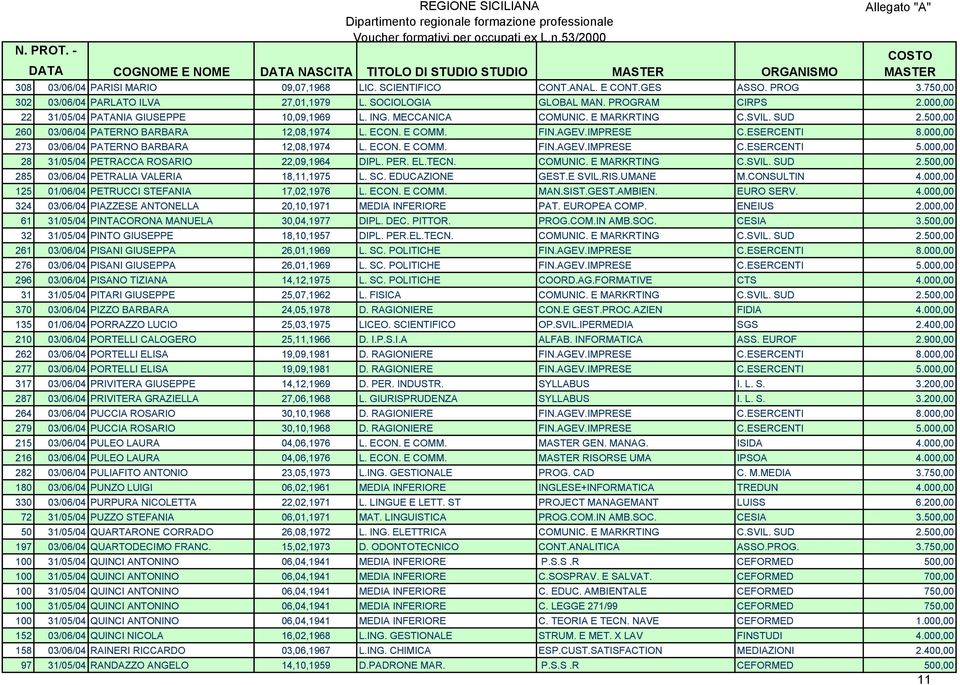 000,00 273 03/06/04 PATERNO BARBARA 12,08,1974 L. ECON. E COMM. FIN.AGEV.IMPRESE C.ESERCENTI 5.000,00 28 31/05/04 PETRACCA ROSARIO 22,09,1964 DIPL. PER. EL.TECN. COMUNIC. E MARKRTING C.SVIL. SUD 2.