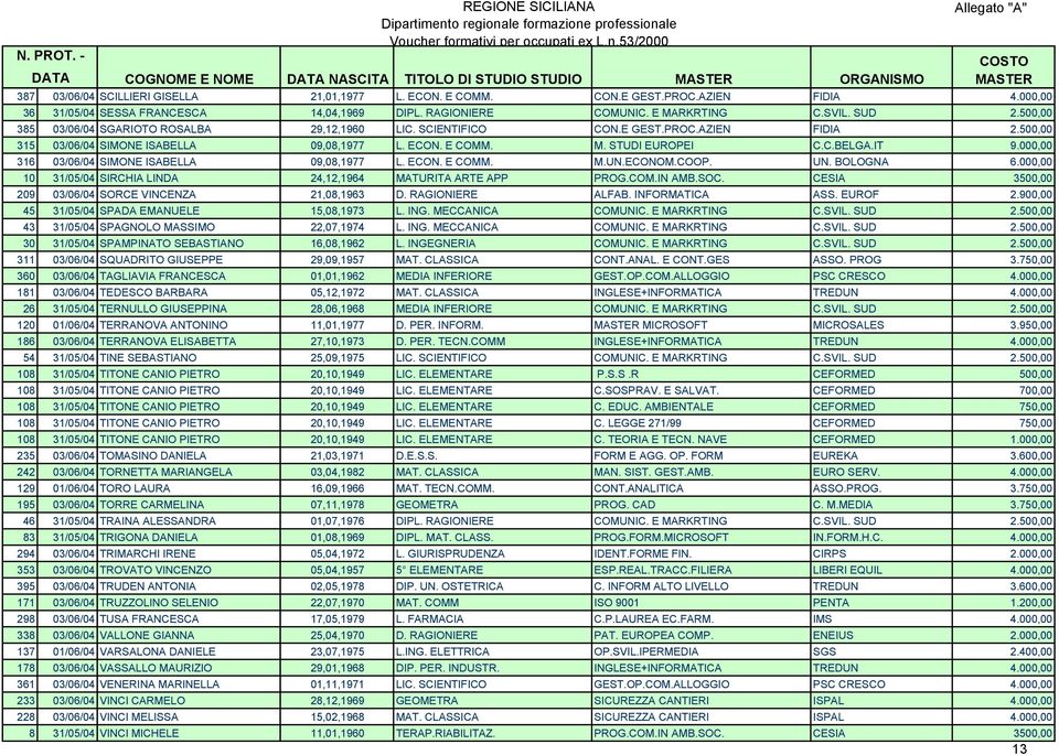 000,00 316 03/06/04 SIMONE ISABELLA 09,08,1977 L. ECON. E COMM. M.UN.ECONOM.COOP. UN. BOLOGNA 6.000,00 10 31/05/04 SIRCHIA LINDA 24,12,1964 MATURITA ARTE APP PROG.COM.IN AMB.SOC.