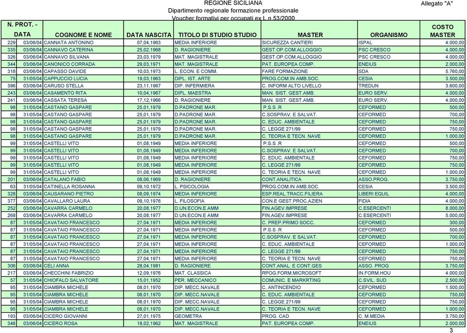 000,00 318 03/06/04 CAPASSO DAVIDE 10,03,1973 L. ECON. E COMM. FARE FORMAZIONE SDA 5.760,00 75 31/05/04 CAPPUCCIO LUCIA 19,03,1963 DIPL. IST. ARTE PROG.COM.IN AMB.SOC. CESIA 3.