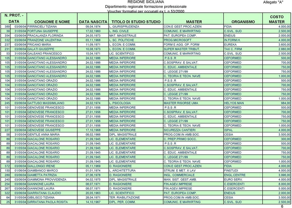 000,00 237 03/06/04 FRICANO MARIA 11,09,1971 L. ECON. E COMM. FORM E AGG. OP. FORM EUREKA 3.600,00 231 03/06/04 GALATI GIUSEPPE 10,08,1973 L. ECON. E COMM. SUPER TRIBUT. TAX C. FIRM 2.